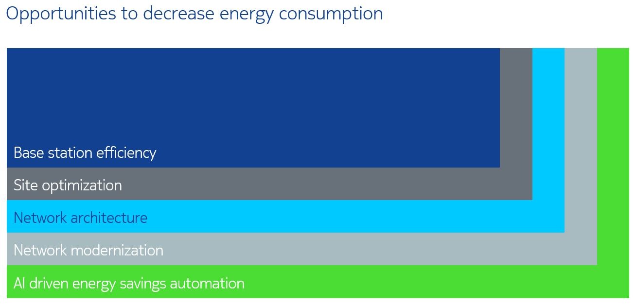 Artificial intelligence can reduce your carbon footprint by 30 percent
